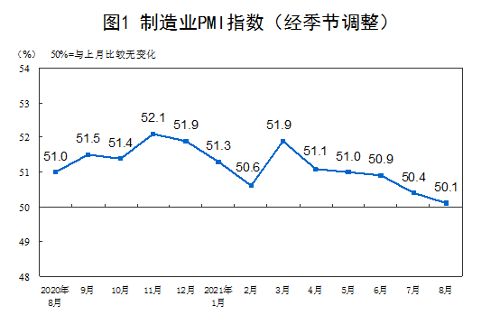 Oficina Nacional de Estadísticas: el Índice de Gerentes de Compras de Manufactura (PMI) de China en agosto fue del 50,1%